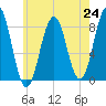 Southport tide chart for Saturday, July 24, 2021