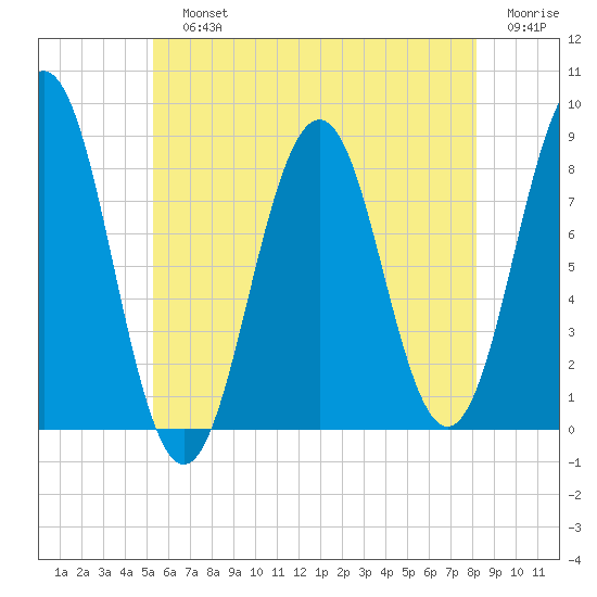Southport tide chart for Sunday, July 25, 2021