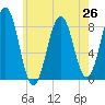 Southport tide chart for Monday, July 26, 2021