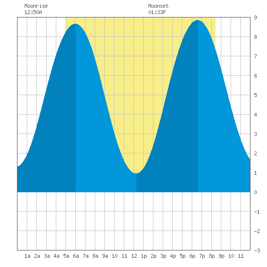Southport tide chart for Friday, July 2, 2021
