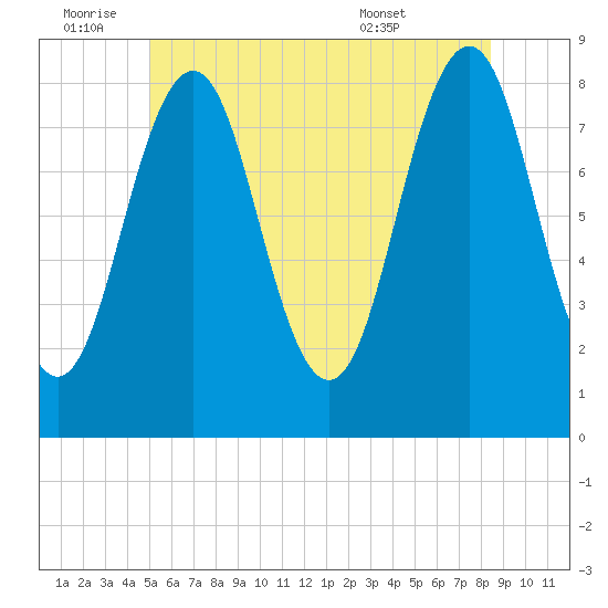 Southport tide chart for Saturday, July 3, 2021