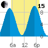 Southport tide chart for Sunday, August 15, 2021