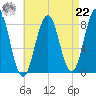 Southport tide chart for Sunday, August 22, 2021