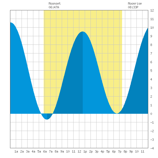 Southport tide chart for Monday, August 23, 2021