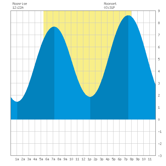 Southport tide chart for Monday, August 2, 2021