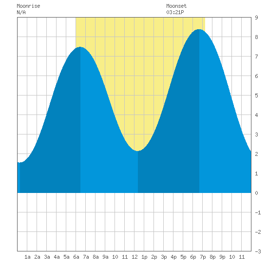 Southport tide chart for Tuesday, August 31, 2021