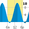Southport tide chart for Friday, September 10, 2021