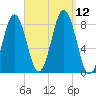 Southport tide chart for Sunday, September 12, 2021