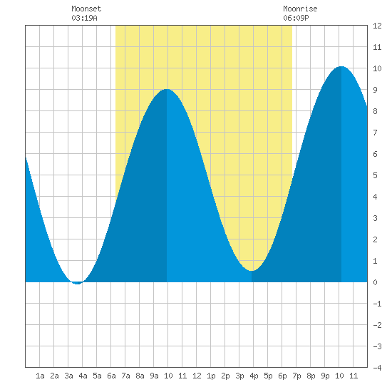 Southport tide chart for Saturday, September 18, 2021