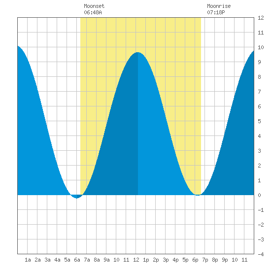 Southport tide chart for Tuesday, September 21, 2021
