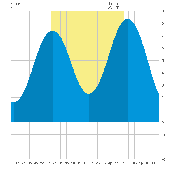 Southport tide chart for Thursday, September 30, 2021