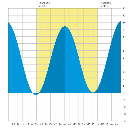 Southport tide chart for Tuesday, September 7, 2021