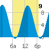 Southport tide chart for Thursday, September 9, 2021