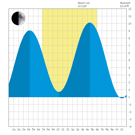 Southport tide chart for Tuesday, October 12, 2021