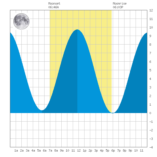 Southport tide chart for Wednesday, October 20, 2021