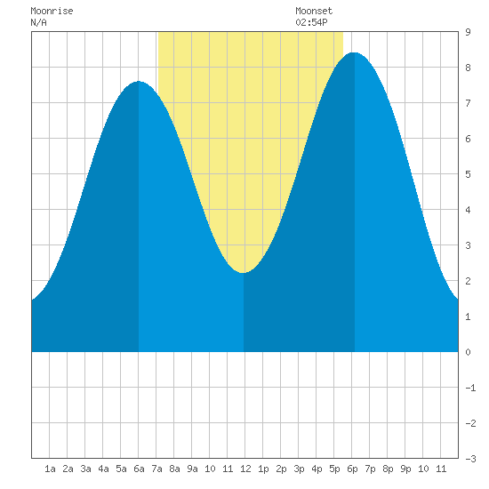 Southport tide chart for Friday, October 29, 2021