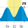 Southport tide chart for Friday, October 29, 2021