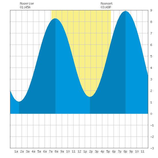 Southport tide chart for Sunday, October 31, 2021
