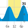 Southport tide chart for Sunday, October 31, 2021