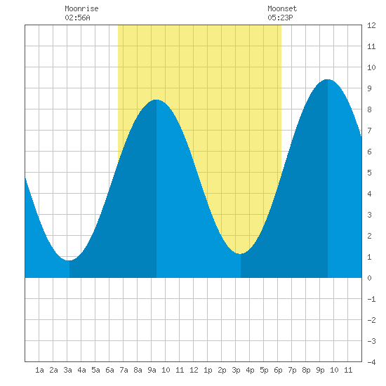 Southport tide chart for Sunday, October 3, 2021