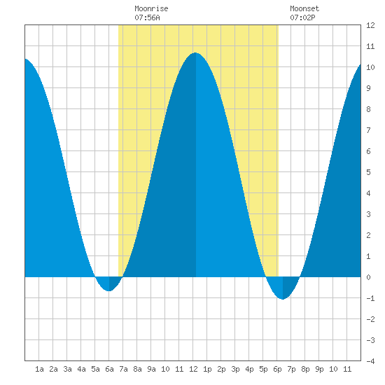 Southport tide chart for Thursday, October 7, 2021