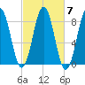 Southport tide chart for Thursday, October 7, 2021