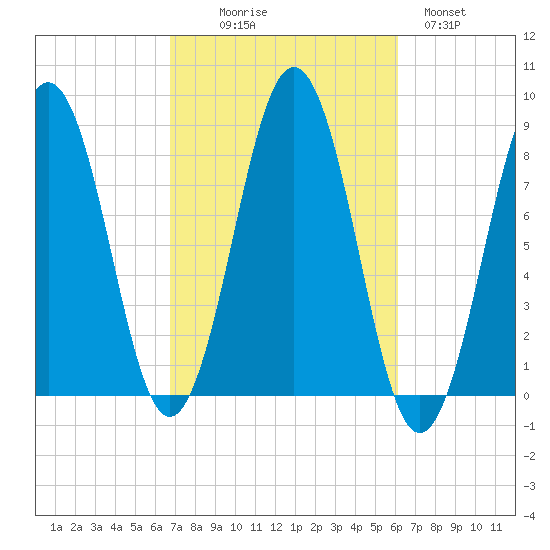 Southport tide chart for Friday, October 8, 2021