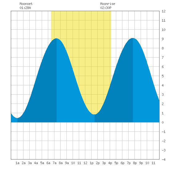 Southport tide chart for Sunday, November 14, 2021