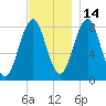 Southport tide chart for Sunday, November 14, 2021