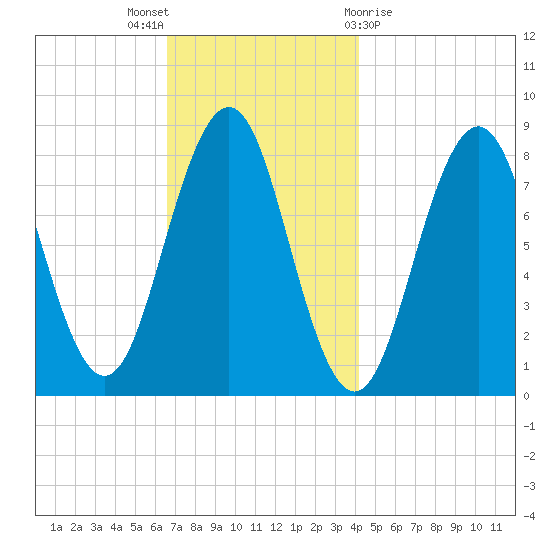 Southport tide chart for Wednesday, November 17, 2021