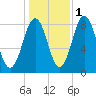 Southport tide chart for Monday, November 1, 2021