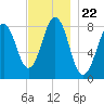 Southport tide chart for Monday, November 22, 2021