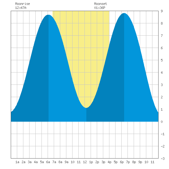 Southport tide chart for Monday, November 29, 2021