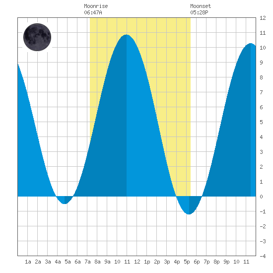 Southport tide chart for Thursday, November 4, 2021