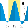 Southport tide chart for Saturday, November 6, 2021