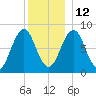 Southport tide chart for Sunday, December 12, 2021