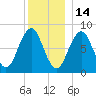 Southport tide chart for Tuesday, December 14, 2021