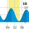 Southport tide chart for Thursday, December 16, 2021