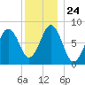 Southport tide chart for Friday, December 24, 2021