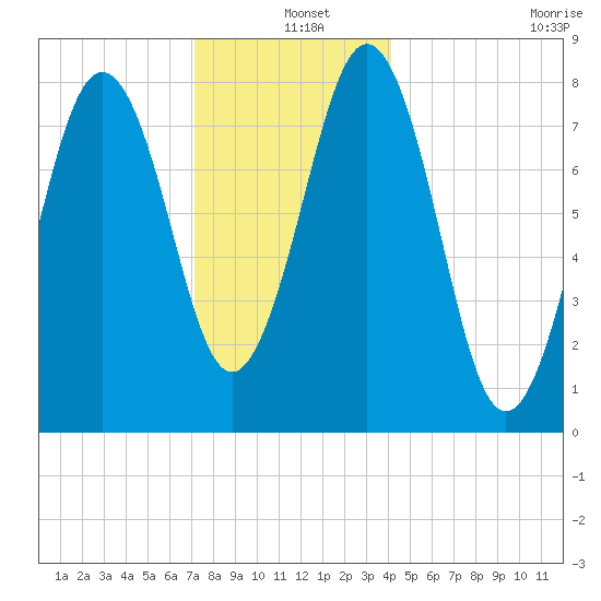 Southport tide chart for Saturday, December 25, 2021