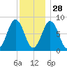 Southport tide chart for Tuesday, December 28, 2021