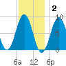 Southport tide chart for Thursday, December 2, 2021