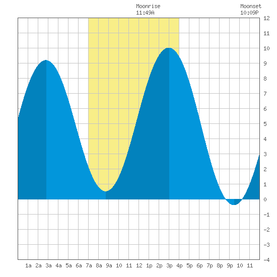 Southport tide chart for Thursday, December 9, 2021