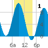 Southport tide chart for Saturday, January 1, 2022