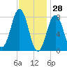 Southport tide chart for Friday, January 28, 2022