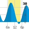 Southport tide chart for Sunday, January 30, 2022