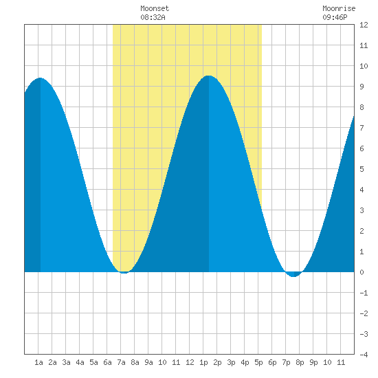 Southport tide chart for Sunday, February 20, 2022