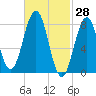 Southport tide chart for Monday, February 28, 2022