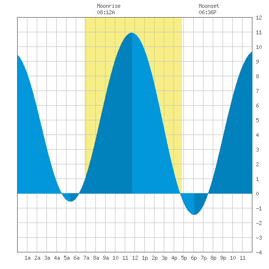 Southport tide chart for Wednesday, February 2, 2022