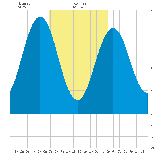 Southport tide chart for Wednesday, February 9, 2022